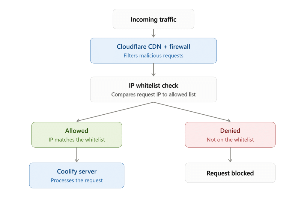 Brytend Multi-Tenant Coolify Hosting Architecture for Industrial SaaS Platforms security perimeter traffic flow