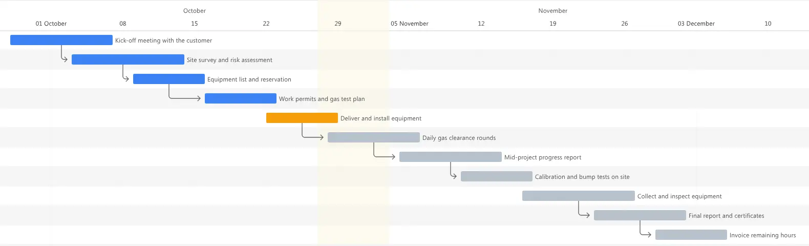 Project management software Brytend project plan in a Gantt chart with task dependencies from kick-off to invoicing remaining hours