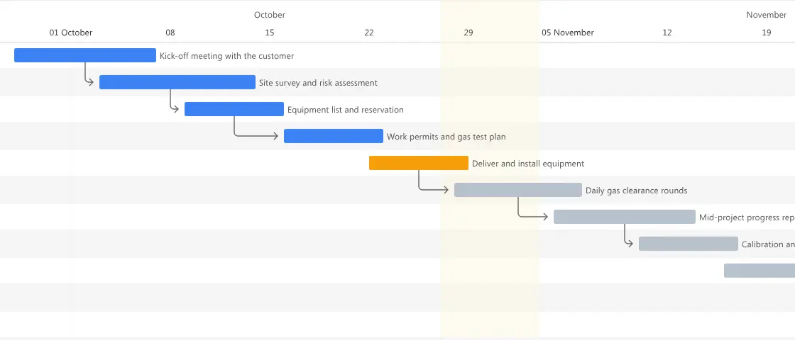 Project management software Project management software: Brytend Gantt chart with project tasks, dependencies and completed and planned work